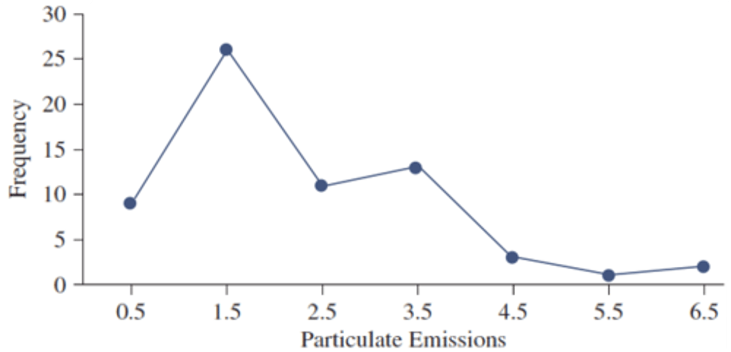 <p>alternative to histogram, formed by connecting the midpoints at the top bar of each category, then anchoring on the x-axis on each side, maintaining the same width</p>