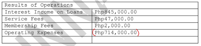<p>The following data are provided by ABC Credit</p><p>Cooperative, a cooperative already existing for at least five</p><p>years:</p><p></p><p>Based on the Cooperative Code, how much of the net surplus</p><p>should be distributed for the community development fund</p><p>(CDF)?</p><p>A. Php5,400.00</p><p>B. Php12,600.00</p><p>C. Php90,000.00</p><p>D. Php18,000.00</p>