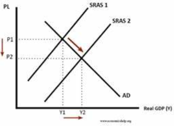<ul><li><p>good deflation</p></li><li><p>caused by a decrease in costs or production or an increase in productivity so SRAS moves right</p></li></ul><p></p>