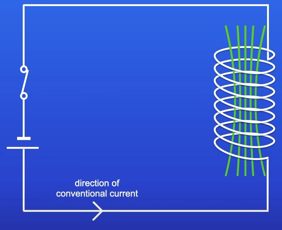 <p>Strong + uniform MF inside solenoid</p>