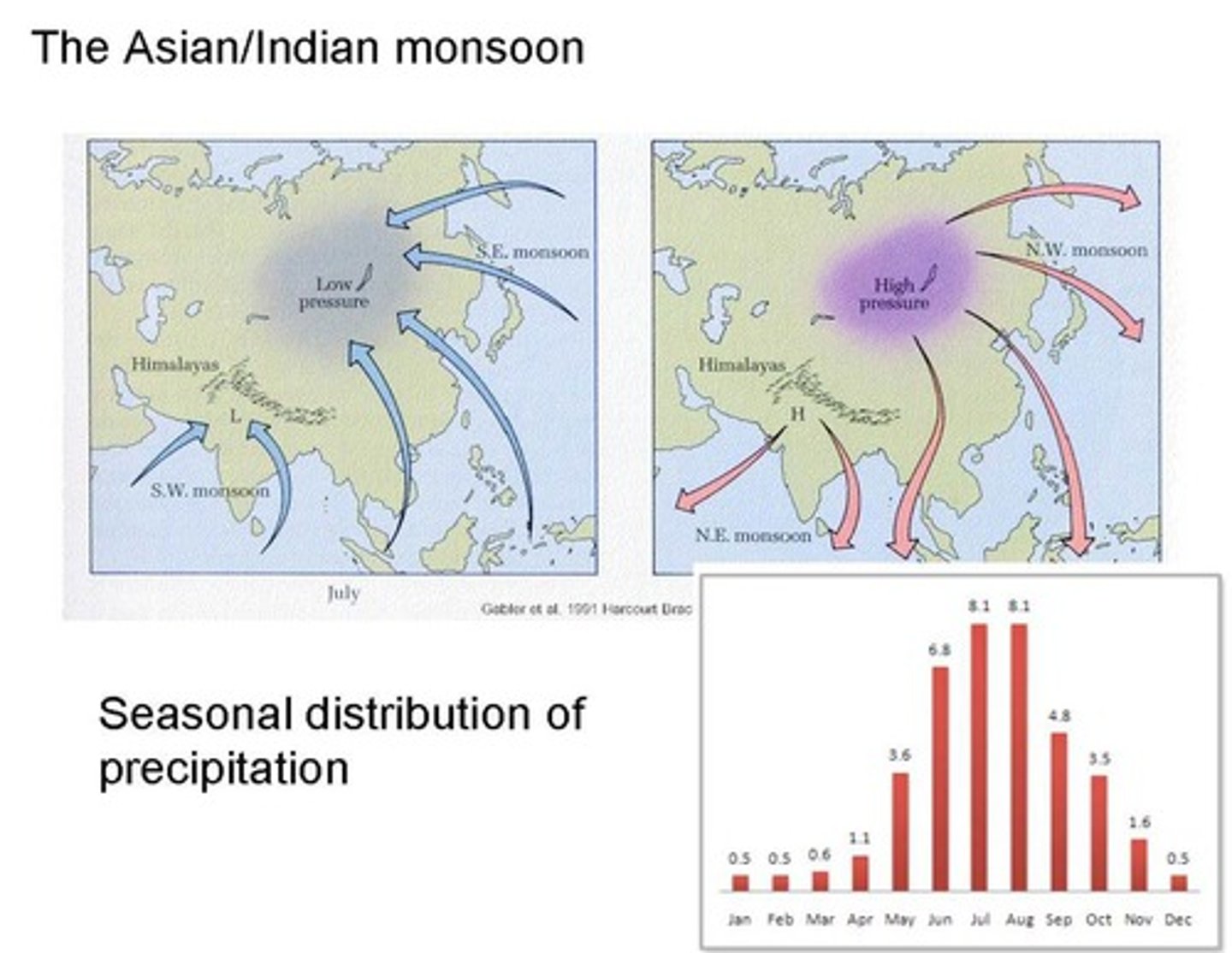 <p>heavy rainfall that arrives as a result of seasonal wind, notably in southern Asia and India between May and September.</p>