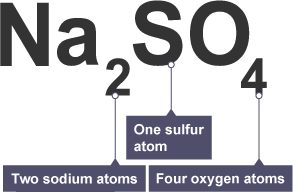 <p>subscript refers to number of element before</p>