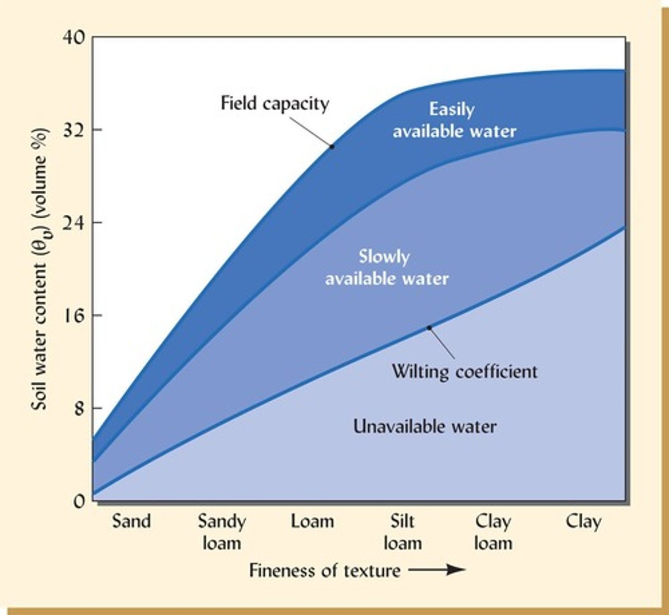 <p>Influences the relationship between soil water potential and water content.</p>