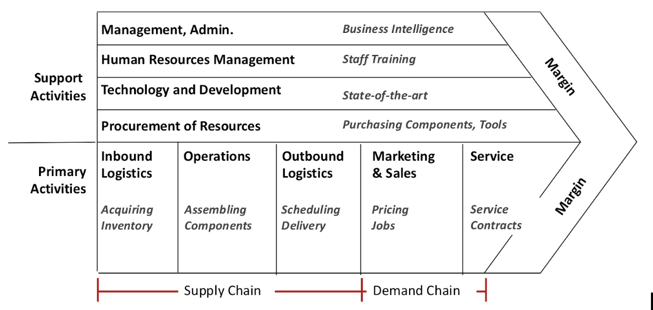 <p><span>Michael Porter's Value Chain</span></p>
