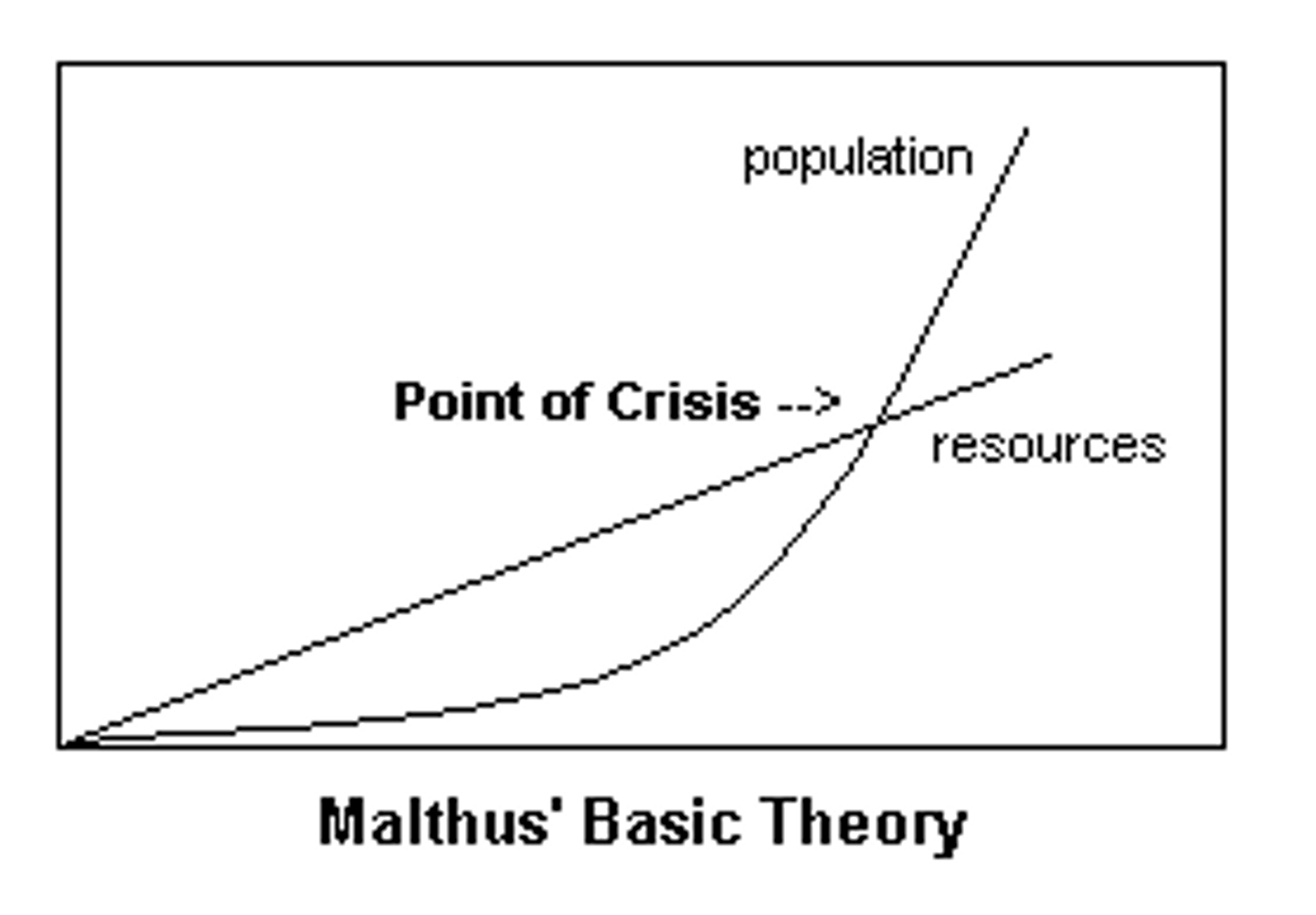 <p>population growth is exponential and food supply is arithmetic</p>