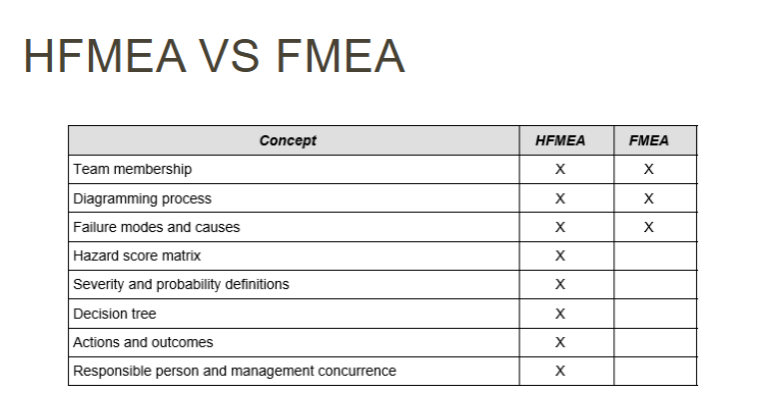 <ul><li><p><strong>MAIN DIFFERENCE—&gt; HFMEAs involve a hazard analysis</strong></p></li><li><p>IDK HOW IMP, BUT HERES A LITTLE TABLE:</p><p></p></li></ul><table style="min-width: 75px"><colgroup><col style="min-width: 25px"><col style="min-width: 25px"><col style="min-width: 25px"></colgroup><tbody><tr><td colspan="1" rowspan="1"><p></p></td><td colspan="1" rowspan="1"><p>FMEAs</p></td><td colspan="1" rowspan="1"><p>HFMEAs</p></td></tr><tr><td colspan="1" rowspan="1"><p>purpose</p></td><td colspan="1" rowspan="1"><p>predict/prevent failures</p></td><td colspan="1" rowspan="1"><p>predict/prevent failures (related to healthcare)</p></td></tr><tr><td colspan="1" rowspan="1"><p>when used</p></td><td colspan="1" rowspan="1"><p>design phase (proactive)</p></td><td colspan="1" rowspan="1"><p>high-risk clinical processes</p></td></tr><tr><td colspan="1" rowspan="1"><p>focus</p></td><td colspan="1" rowspan="1"><p>system/process flaws</p></td><td colspan="1" rowspan="1"><p>patient safety</p></td></tr></tbody></table><p></p>