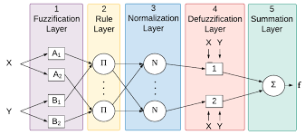 <p>Rule 1: IF x is A<sub>1</sub> AND y is B<sub>1</sub> THEN f<sub>1</sub> = a<sub>1</sub>x + a<sub>2</sub>y + c<sub>1</sub></p><p>Rule 2: IF x is A<sub>2</sub> AND y is B<sub>2</sub> THEN f<sub>2</sub>= b<sub>1</sub>x + b<sub>2</sub>y + c<sub>2</sub></p>