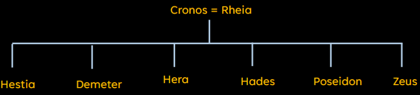<ul><li><p>Cronos and Rheia are sbilings that married each other</p></li></ul>