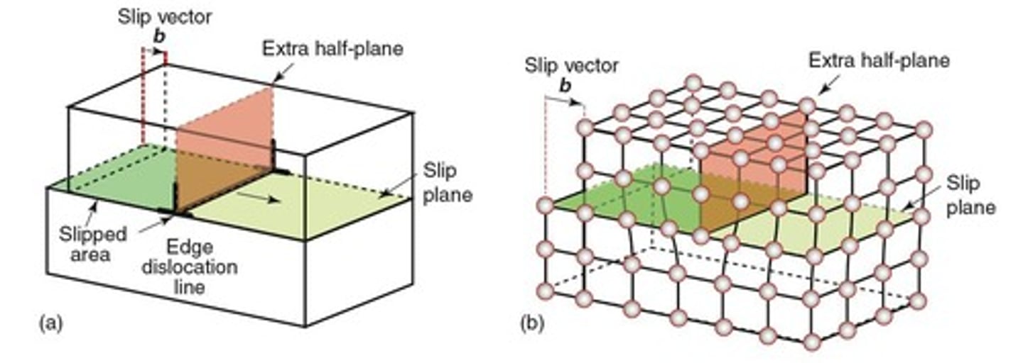 <p>A type of dislocation characterized by an extra half-plane of atoms that causes distortion in the crystal.</p>