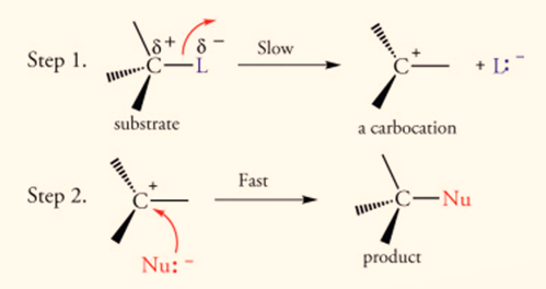 <p>Step 1: Removal of Halogen</p><p>Step 2: Attack of Nucleophile</p><p>there’s a 50% chance of the image product forming and a 50% chance of the mirror image of that forming</p>