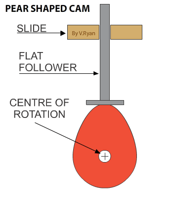 Pear-Shaped CAM