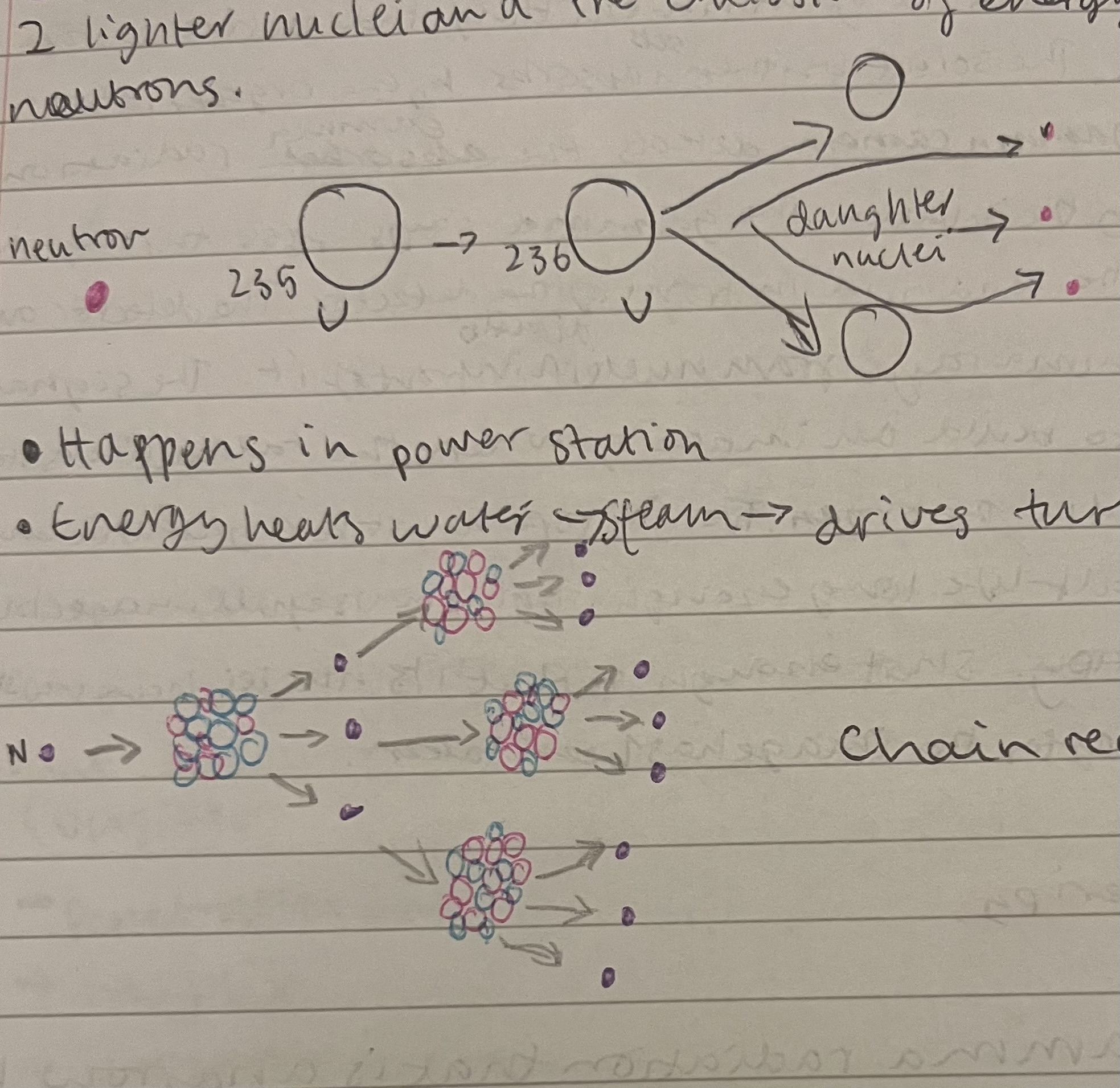 <p>The splitting of a heavier nucleus into 2 lighter nuclei and the emitting of energy and 2/3 neutrons.</p><p>Happens in power stations , chain reaction .</p><p>Has carbon control rods which absorb neutrons to stop chain reactions</p>