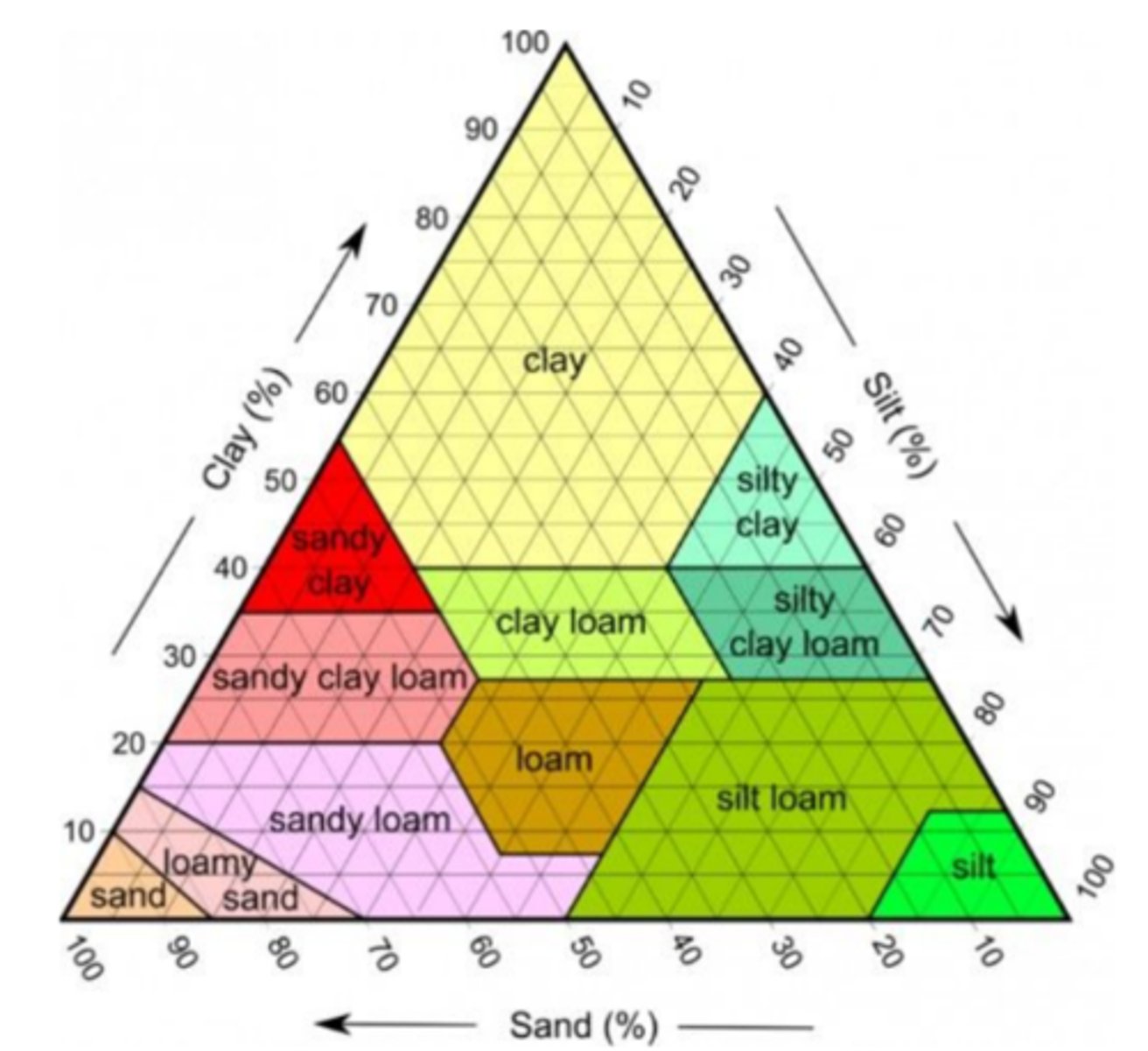 <p>what is this? (used for finding types of soil)</p>