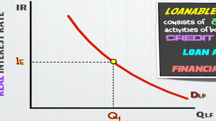 <p>Higher IR = smaller QLF demanded</p><p>Demand is shifted by expected profit; increase and decrease together<br>Supply is quantity of credit provided at RIR; financed by saving</p>