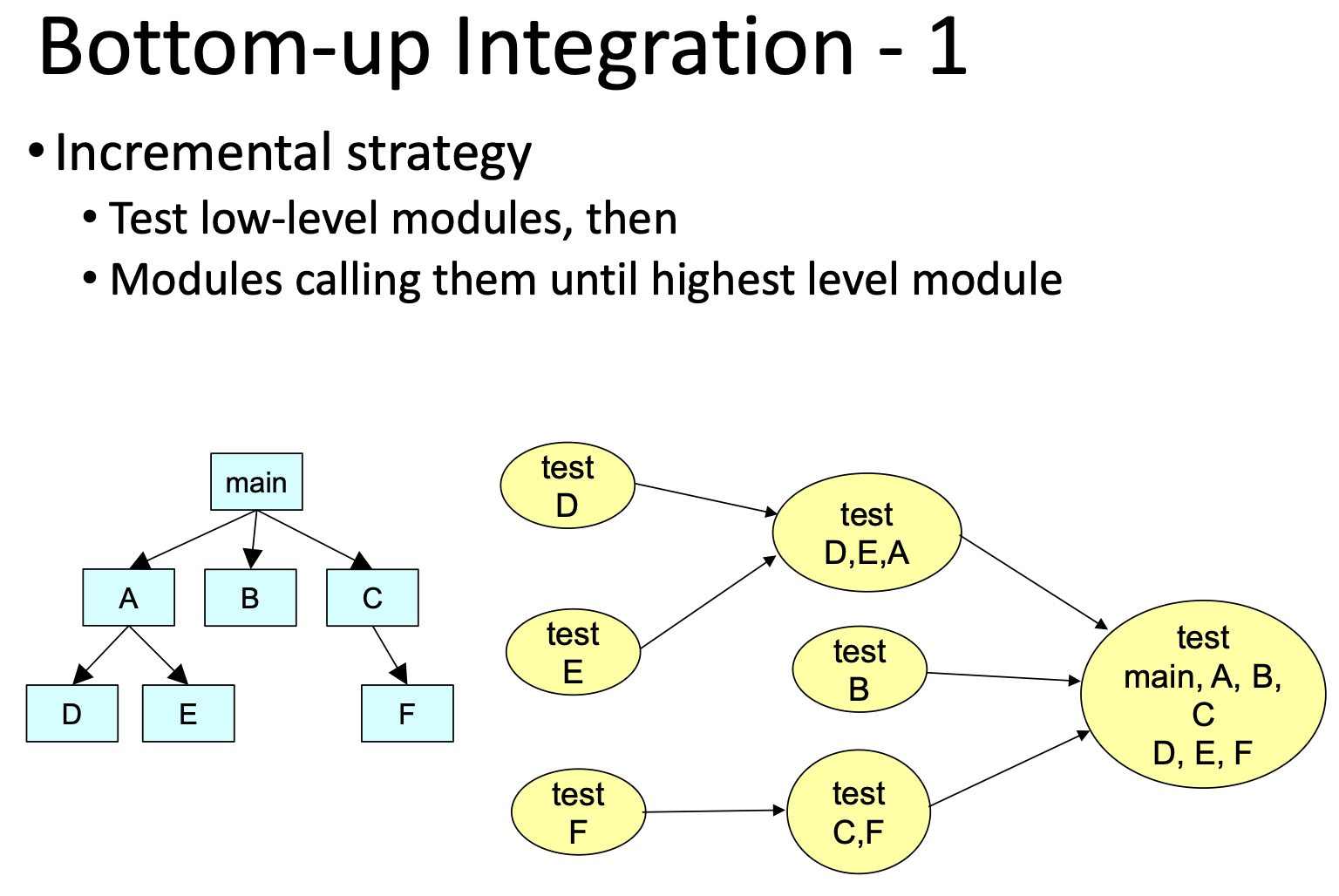 <p>Pros:</p><p>Fault localization easier</p><p>No need for stubs</p><p>Operational modules tested thoroughly</p><p>Testing can be in parallel with implementation</p><p>Cons:</p><p>Need drivers</p><p>High-level modules tested last and least</p>