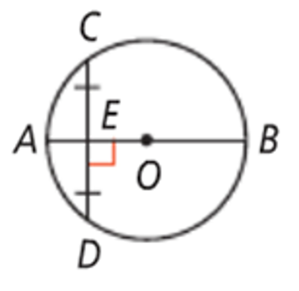 <p>the perpendicular bisector of any chord passes through the center of the circle. a diameter or radius that is perpindicular to a chord bisects the chord. A diameter or radius that bisects a chord is perpindicular to the chord</p>