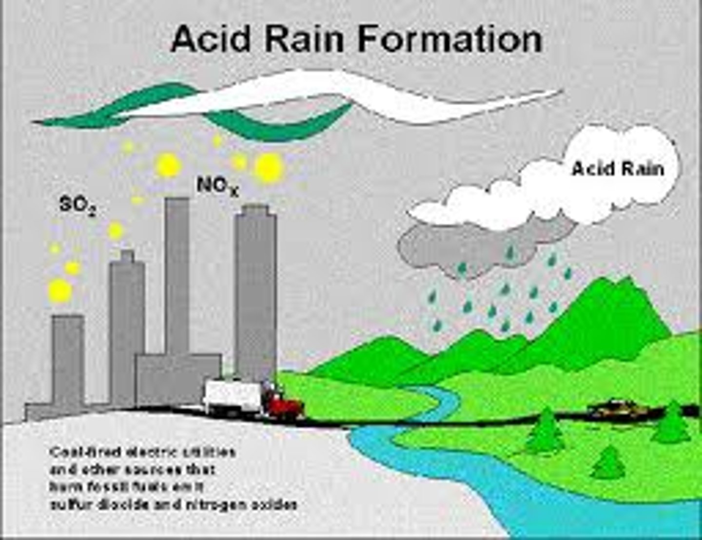 <p>Rain containing acids that form in the atmosphere when industrial gas emissions (especially sulfur dioxide and nitrogen oxides) combine with water.</p>