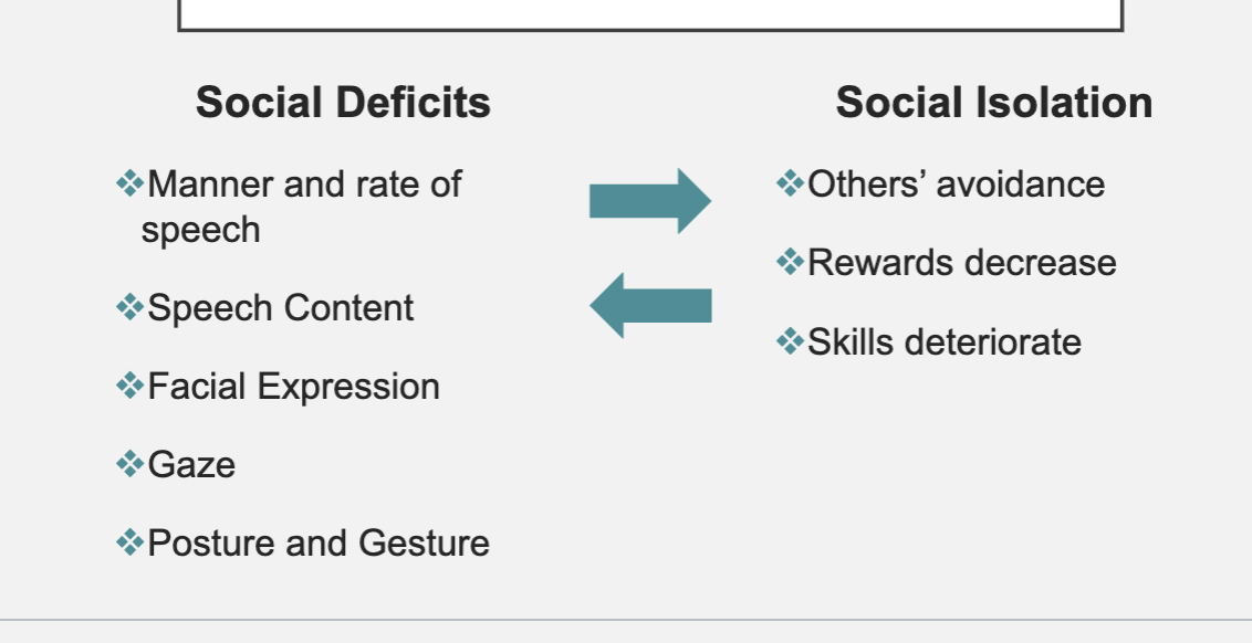 <p>Unipolar depression is effected by social/family context</p>