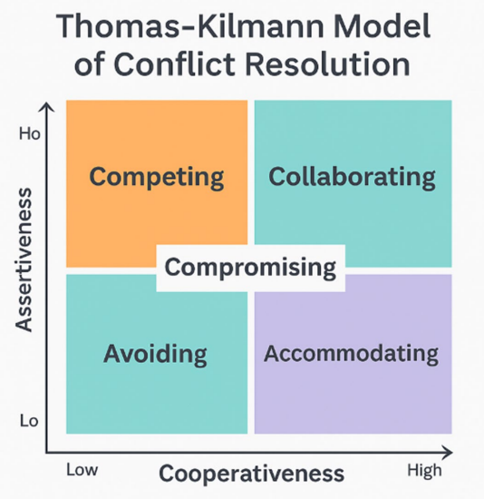 <ul><li><p>Avoiding — ignoring the problem</p></li><li><p>Accommodating — giving in to the other party</p></li><li><p>Competing — asserting your perspective </p></li><li><p>Compromising — finding a <em>middle ground</em></p></li><li><p>Collaborating — working together for a win-win</p></li></ul><p></p>
