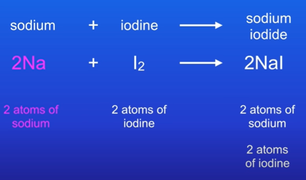 <p>Na + I2 → NaI</p><p>On left hand, we have 1 atom of sodium and on right we also have 1 sodium atom.</p><p>On left hand, we have 2 atoms of iodine, but only 1 on the right.</p><p>We can place a 2 on the right hand side to get 2 atoms of iodine, which also gives us 2 atoms of sodium</p><p>We can fix this by adding another 2 infront of the sodium on the left side.</p>