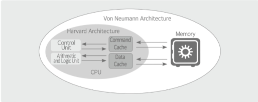 <p>they separate the cache memory for instruction and data, and they apply the Harvard architecture inside the CPU (CPU and cache) and the von Neumann architecture outside CPU (CPU and memory).</p>