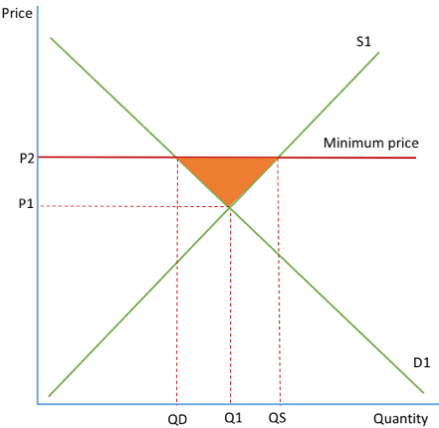 <ul><li><p>legally imposed price at which the price of the good cannot go <mark data-color="purple" style="background-color: purple; color: inherit">below</mark>- set on goods with neg externalities (so that price is raised to the <mark data-color="purple" style="background-color: purple; color: inherit">social optimum</mark> and consumption is discouraged</p></li></ul><p></p><ul><li><p>also encourage producers to <mark data-color="purple" style="background-color: purple; color: inherit">produce</mark> goods- so can be set on goods with social benefits that are underprovided by the market</p></li></ul><p></p><ul><li><p><mark data-color="purple" style="background-color: purple; color: inherit">market equilibrium</mark> price is P1Q1</p></li></ul><p></p><ul><li><p>but the minimum price is set at P2 and so there is <mark data-color="purple" style="background-color: purple; color: inherit">excess supply</mark> of QS-QD, shown by the shaded area</p></li></ul><p></p>