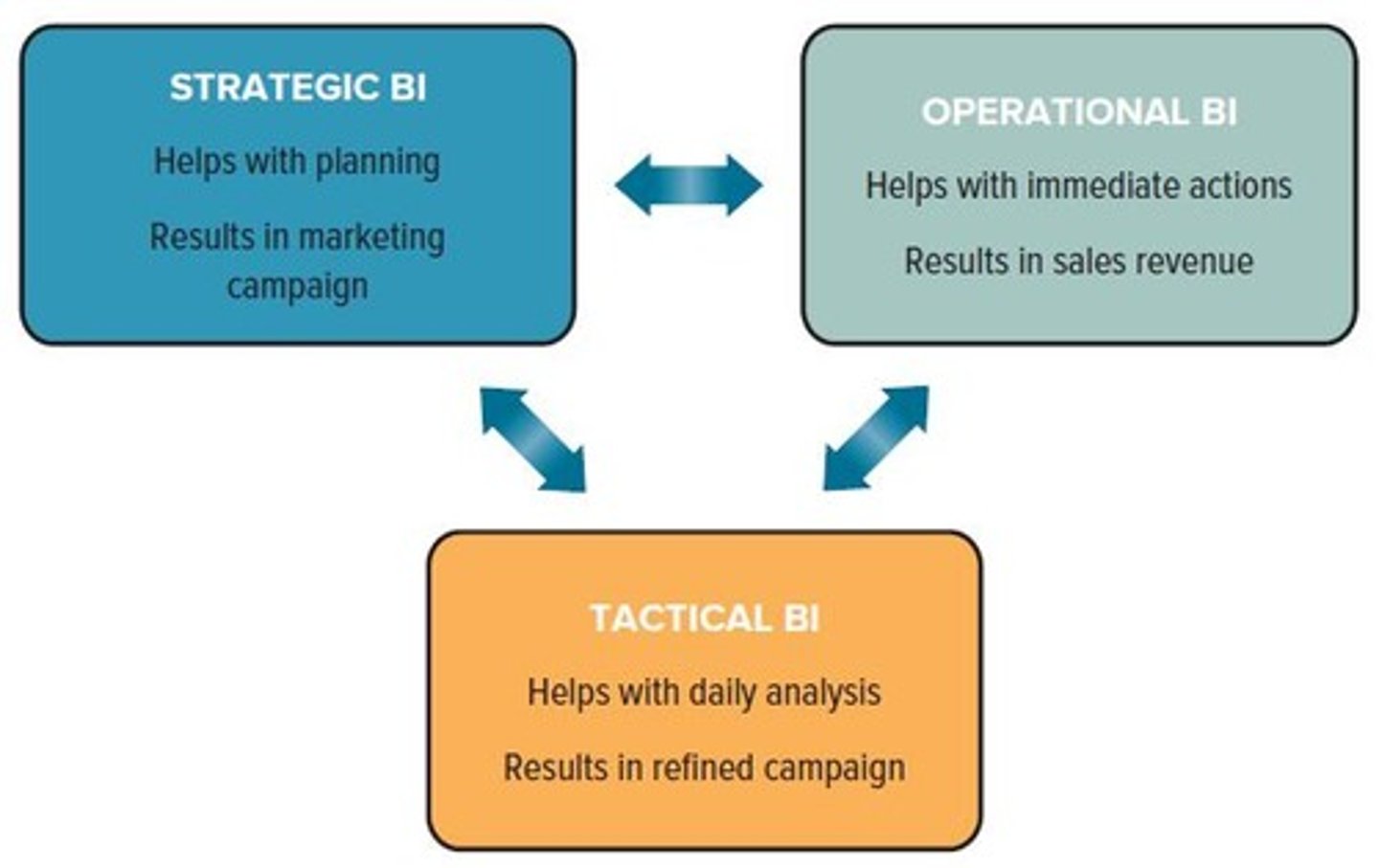 <p>Supports long-term planning and marketing strategies.</p>