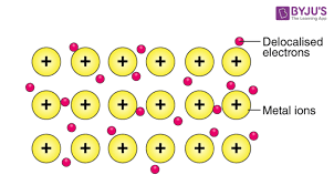 <p>Attractive force between free moving delocalised electrons and a metal cation within a metallic material.</p>