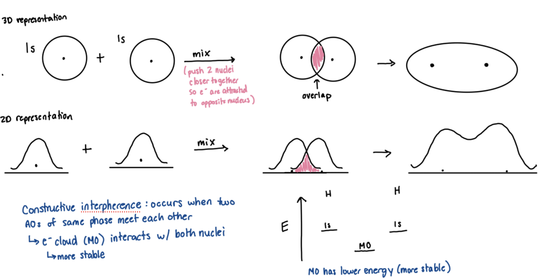 <p>occurs when two atomic orbitals of the same phase meet each other. the electron cloud (molecular orbital) interacts with both nuclei and is more stable.</p>