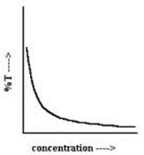 <p>reciprocally proportional; A=log(1/T)</p>