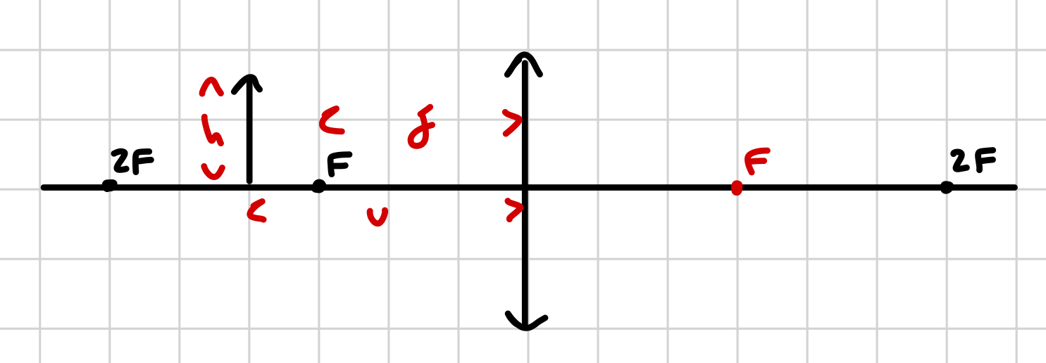 <p>F - principal focus</p><p>f - focal length</p><p>u - object distance</p><p>h - height of object</p>