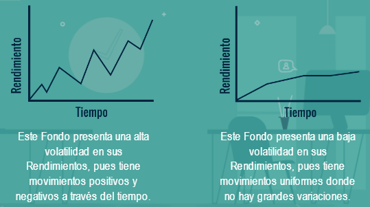 <p>Es una medida de la intensidad en los cambios aleatorios de los precios de un activo </p>