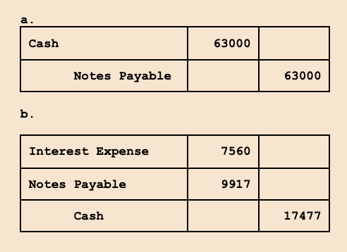 <p><strong>a. </strong>The cash payment is the same in each year. The interest and principal repayment, however, change each year. This is because the carrying amount (book value) of the note decreases each year as principal is repaid, which decreases the interest.</p><p></p><p><strong>b. </strong>The cash payment is the same in each year. The interest and principal repayment, however, change each year. This is because the carrying amount (book value) of the note decreases each year as principal is repaid, which decreases the interest.</p><p style="text-align: left">After the final payment, the carrying amount on the note is zero, indicating that the note has been paid in full.</p>