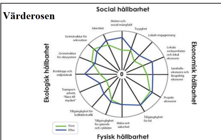 <p>Ett verktyg för diskussion, analys och bedömning av hållbarhet i stadsutvecklingsprojekt. Ger ett helhetsperspektiv av hållbarhetens olika komponenter.</p><p></p>