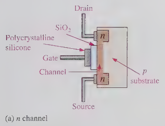 <p>gate voltage to form a channel</p>