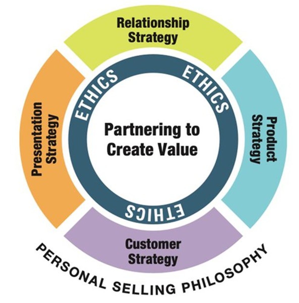 <p>A well-thought-out plan for establishing, building, and maintaining quality relationships and an integral dimension of relationship selling.</p>