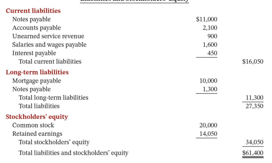 <p>notes payable, accounts payable, unearned service revenue, salaries and wages payable, interest payable</p>