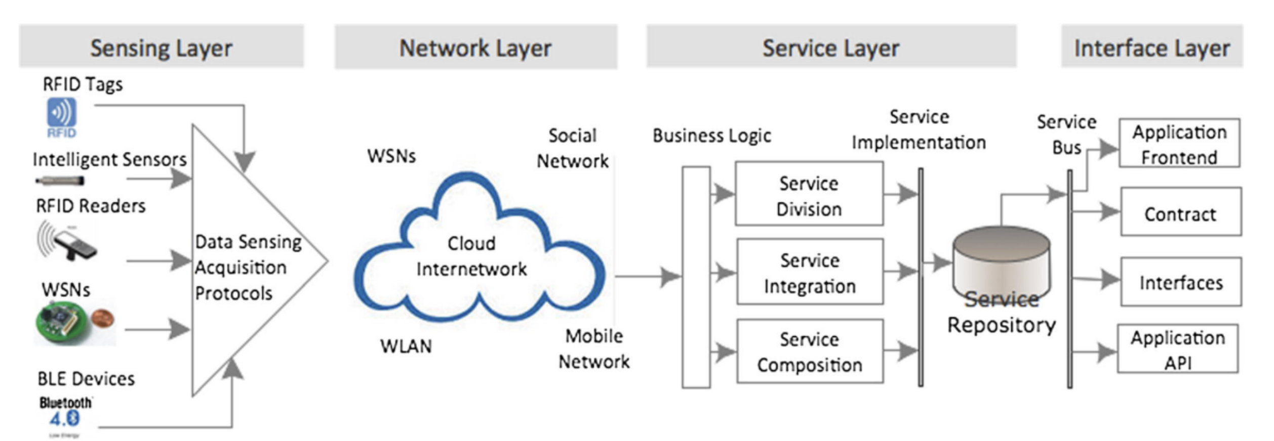 <p>Service-oritented architecture for IoT</p>