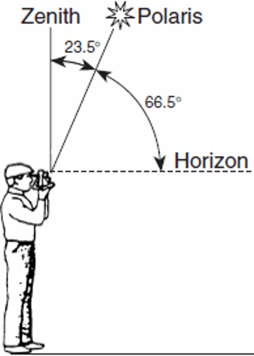 <p>Evidence of earths shape</p><p>-Astrolabe: measures the angle to polaris (Between the earths surface and polaris</p><p>THE ANGLE TO POLARIS IS EQUAL TO YOUR LATITUDE ONLY IN THE NORTHERN HEMISPHERE</p><p>-Light from polaris travels to us in perfect parallel lines</p><p>*As you travel from the equator (0) to the north pole (90), the angle increases (and vice versa)</p>