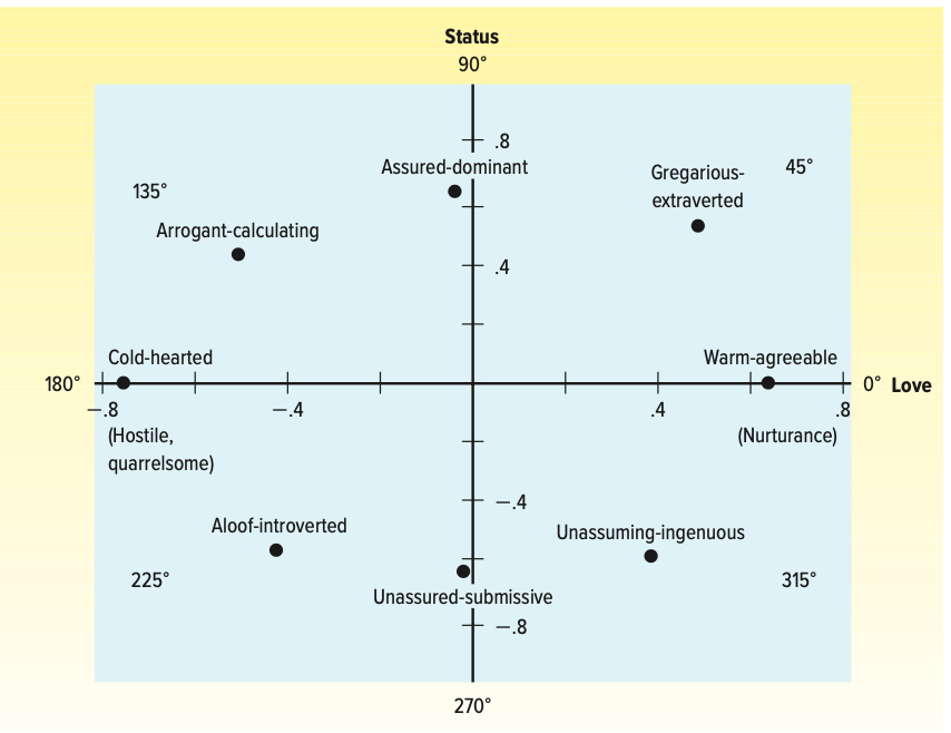 <p>wiggins interested in interpersonal traits (interpersonal - interactions among people involving exchanges) &amp; the 2 resources that define social exchange are <strong>love</strong> and <strong>status</strong></p><ul><li><p>dimensions of status and love define the 2 major axes of the wiggins circumplex</p></li></ul>