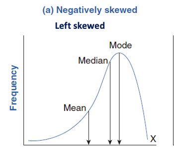 <p>left skew</p>