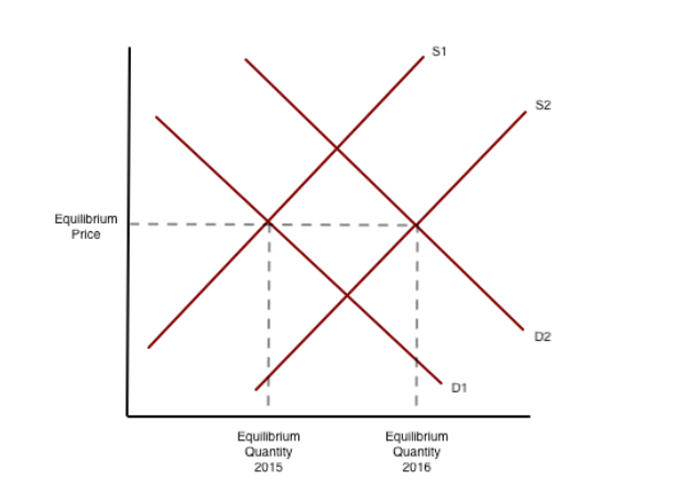 <p>Based on the graph, what is the best explanation for what happened between 2015 and 2016?</p><ul><li><p>The price of a complementary good increased and more firms began to produce the good</p></li><li><p>Income fell in this market for an inferior good and several firms went out of business</p></li><li><p>More buyers entered this market and the cost of producing this good increased</p></li><li><p>The price of a substitute good increased and the cost of producing this good decreased</p></li></ul>