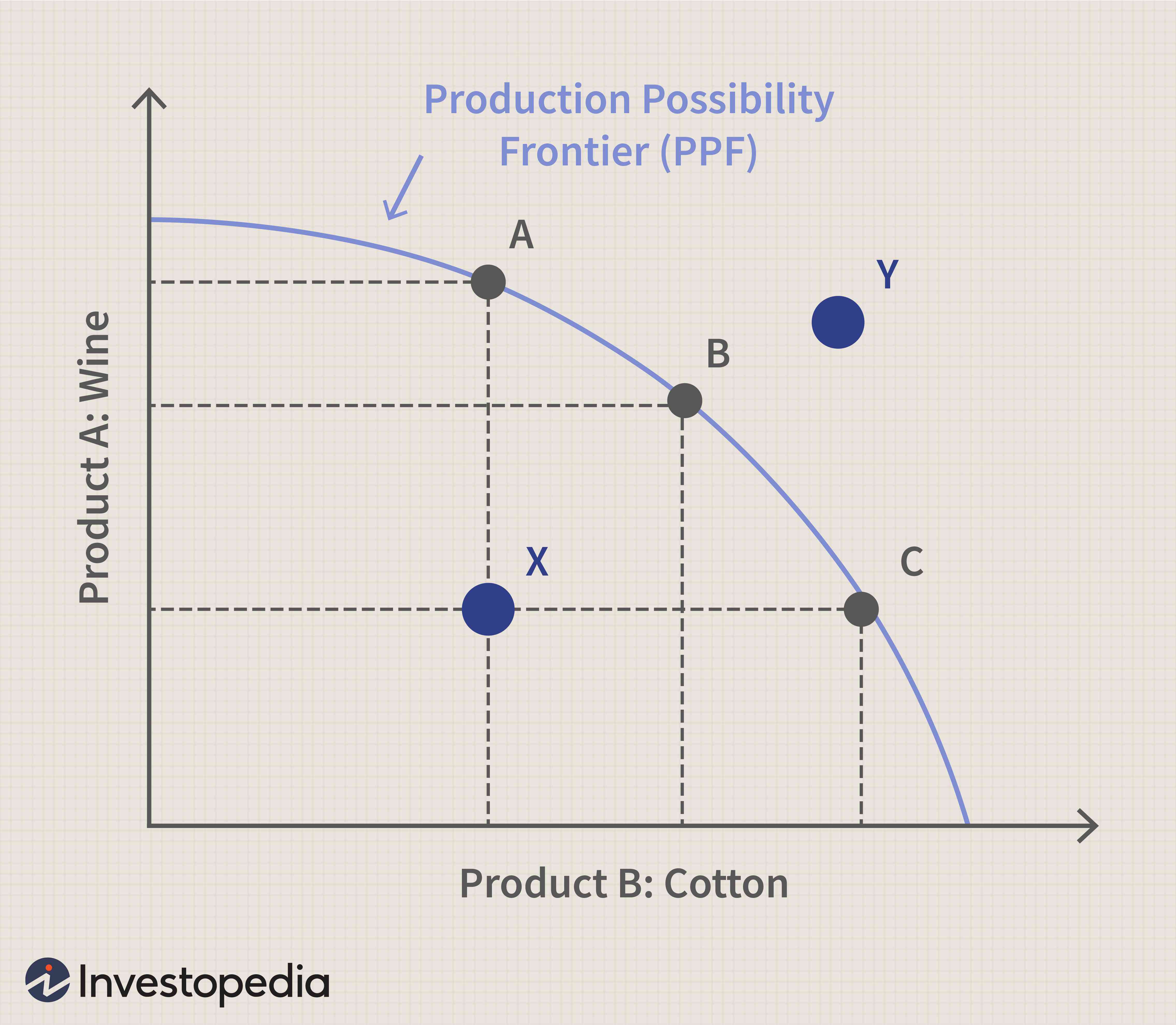 <p>describe the points on the ppf</p>
