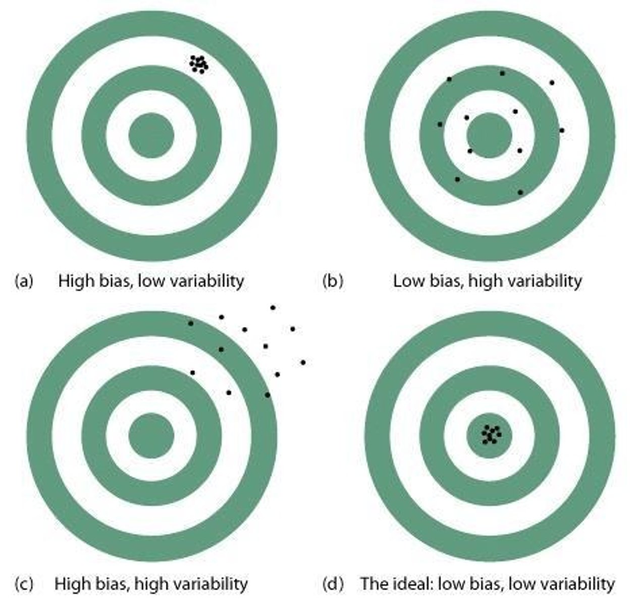 <p>Low bias and low variability.</p>