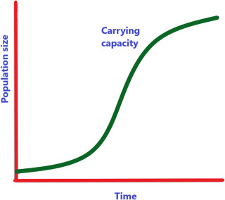 <p>j shaped curve </p>