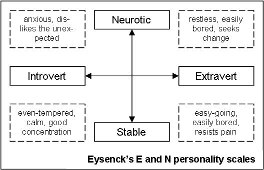 Hans Eysenck carried out research in the 1960s that suggested people can be measured in terms of