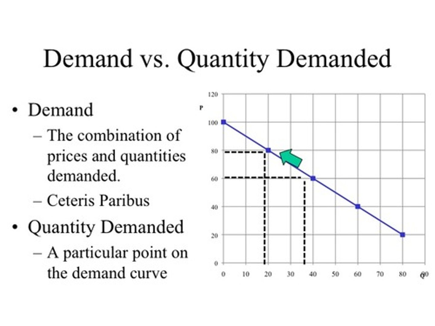 <p>A change in demand is when the WHOLE curve shifts ENTIRELY and a change in quantity demanded is MOVEMENT ALONG the SAME demand curve due to a change in price. Price Doesn't shift the curve.</p>