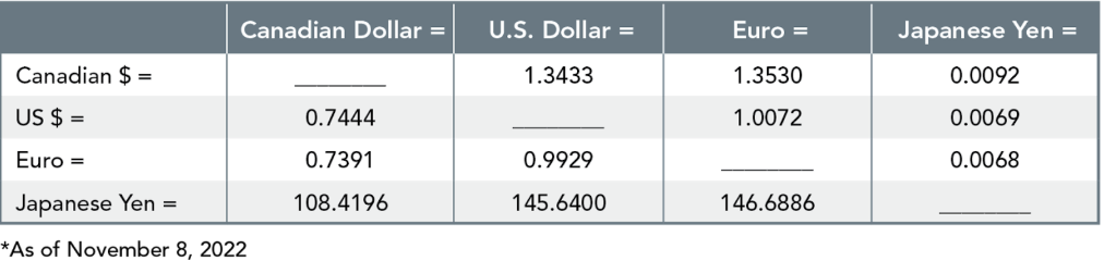 <p>Divide 1 by the other exchange rate</p><p>Ex. if C$1.00 = US$0.90, reciprocal exchange rate is US$1.00 = 1/0.90 = C$1.11</p><ul><li><p>It takes C$1.11 to buy US $1.00</p></li></ul><p></p><ul><li><p>When C$ appreciates against any currency, the currency depreciates against C$, and vice-versa</p></li></ul><p></p>