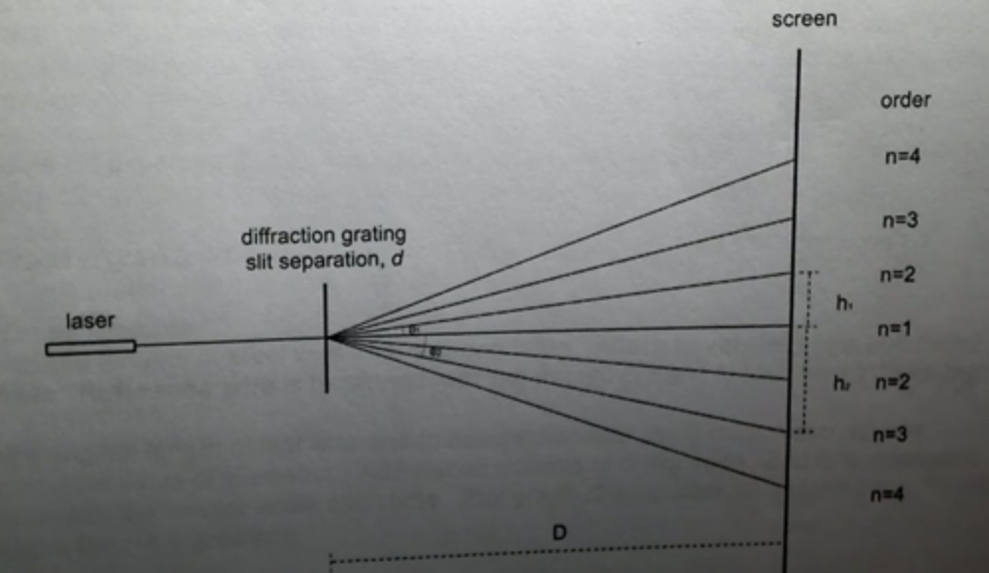 <p>Young's Double Slits and Diffraction Gratings</p><p>Produce an interference pattern on a screen and measure distance to the screen and fringe width. This will be small for the larger separation of the slits in double slit experiment and larger for the smaller separation of the bars in the diffraction grating.</p><p>For double slit experiment use calipers and measure across the whole interference pattern and divide by number of fringe widths. Minimises percentage uncertainty.</p><p>For diffraction grating width is likely to be large enough to measure accurately with a ruler. Use equation ^=w/D to calculate wavelength, or vary D and plot w vs D, gradient is Ns. This method uses the small angle approximation.</p><p>For diffraction grating measure distances from zero order to each subsequent order maximum and use tan (h/D) to calculate an angle e for each maximum. Use ni=dsin® to calculate the wavelength of light.</p>