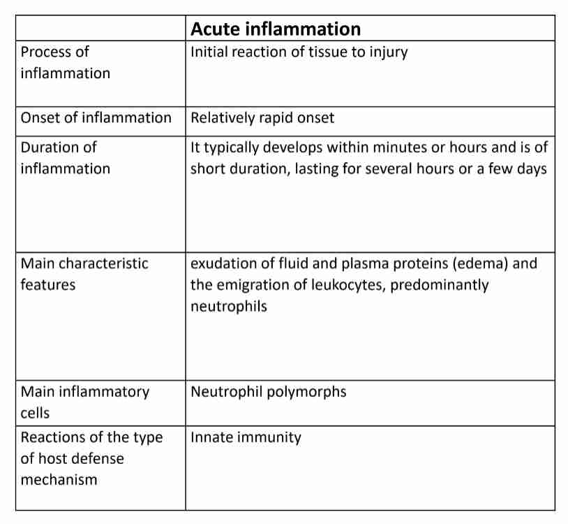 <ol><li><p>Resolution of tissue structure and function often occurs if injurious agent is eliminated (tissue back to normal)</p></li><li><p>Tissue destruction &amp; persistent acute inflammation </p></li></ol><ul><li><p>Abscess: localized collection of purulent exudate. Cavity filled pus (neutrophils, monocytes &amp; liquefied cellular debris)</p></li><li><p>Ulcer : loss of surface epithelium (peptic ulcer, ulcers of skin)</p></li><li><p>Fistula : abnormal communication between 2 organs or between organ and surface </p></li><li><p>Scar : tissue destruction, with resultant distortion of structure</p><p><span style="color: var(--color-neutral-black)">3.Conversion to chronic inflammation </span></p></li></ul>